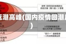 疫情返潮高峰(国内疫情回潮反弹)