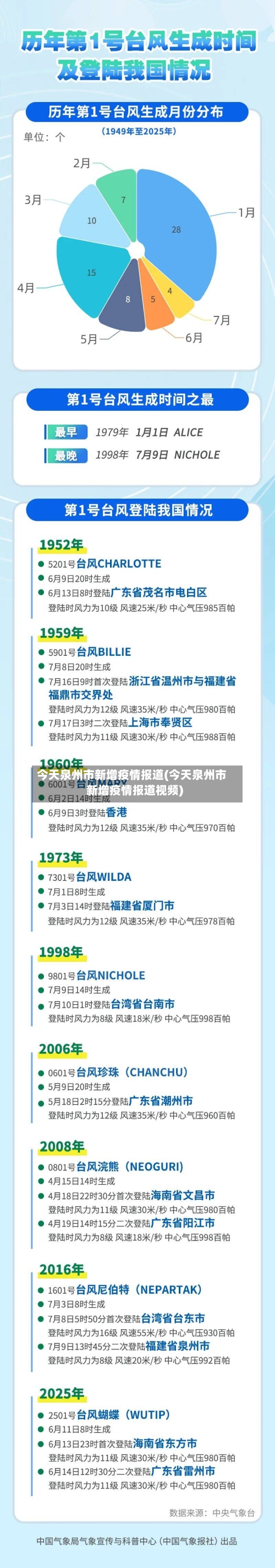 今天泉州市新增疫情报道(今天泉州市新增疫情报道视频)-第1张图片