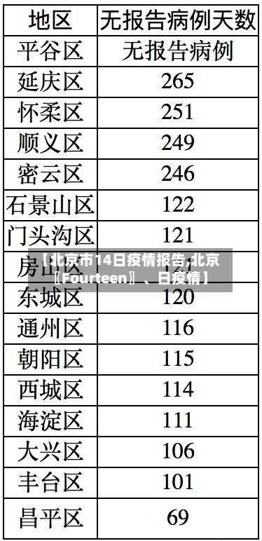 【北京市14日疫情报告,北京〖Fourteen〗、日疫情】-第1张图片