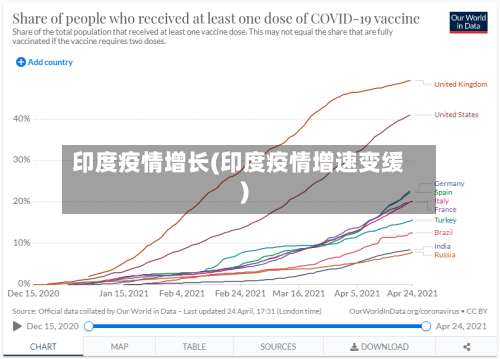 印度疫情增长(印度疫情增速变缓)-第1张图片
